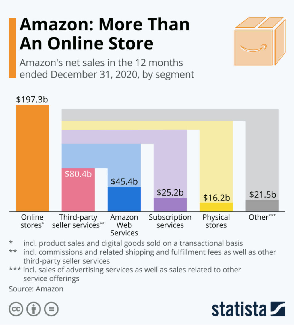 Picture of: 📦 Amazon ist mehr als ein Online-Store ☑️