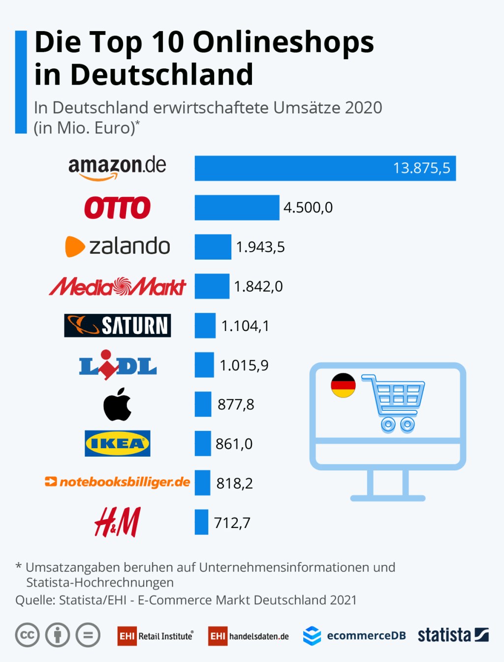 Picture of: Die Top–Online-Shops in Deutschland ()  Handelsdaten