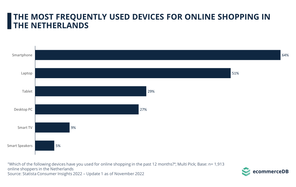 Picture of: The Most Frequently Used Devices for Online Shopping in the